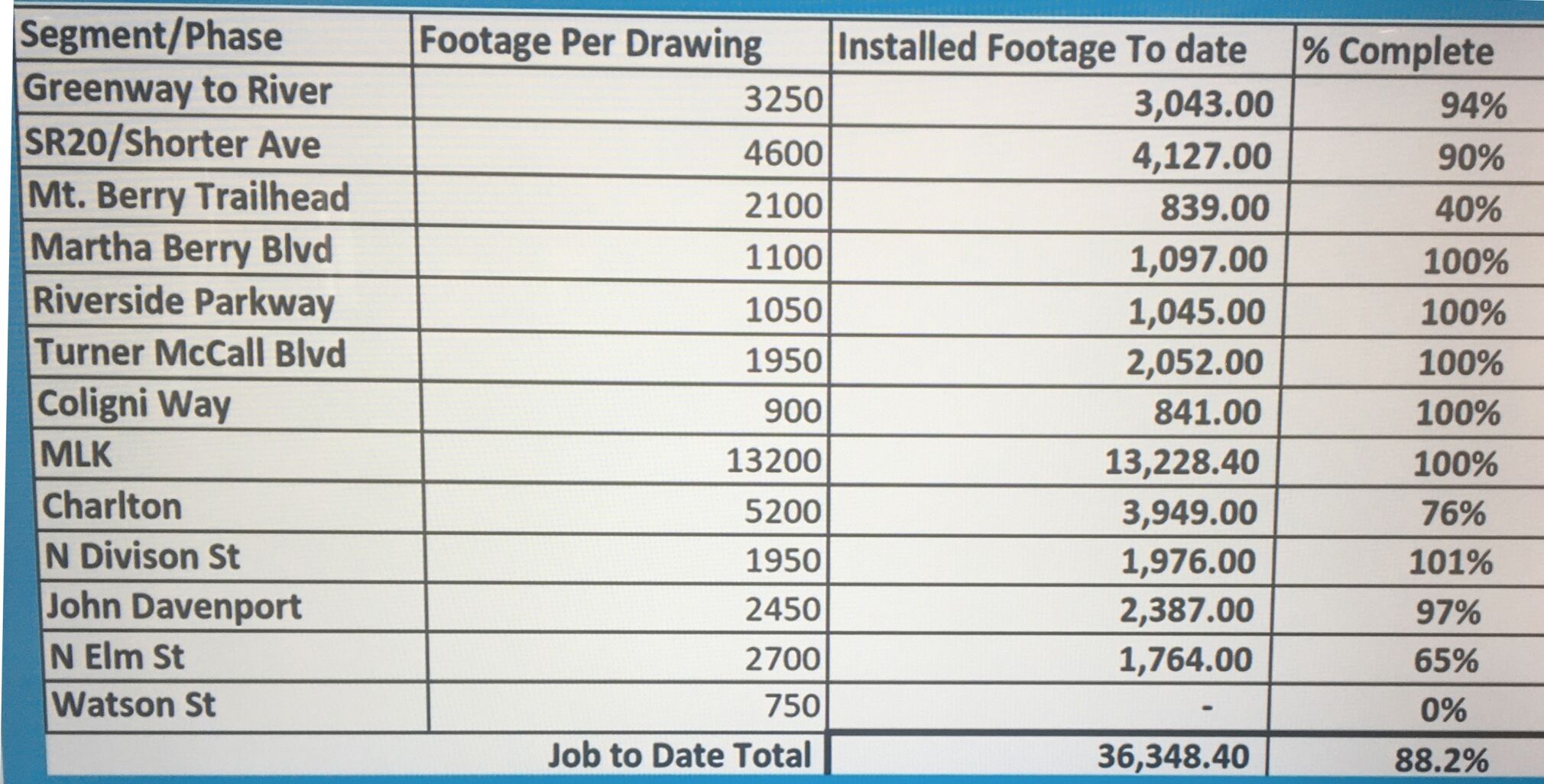 Graph showing status of pipeline project